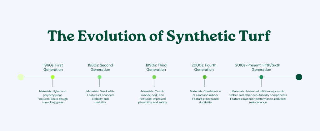 The Evolution of Synthetic Turf